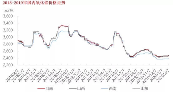 疫情影響下 鋁產業復工及鋁價走勢分析(圖6) 1-200221110501B8.jpg