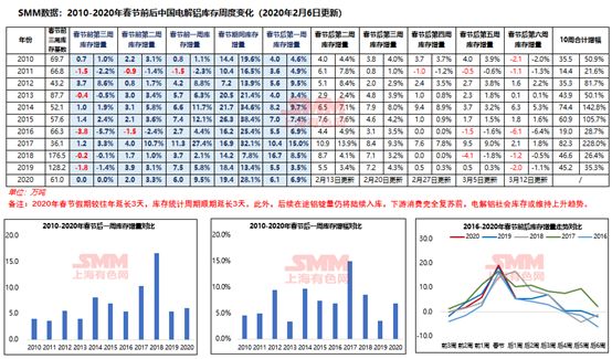 疫情影響下 鋁產業復工及鋁價走勢分析(圖3) 1-200221110AA28.jpg